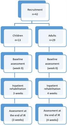 Effectiveness of rehabilitation intervention in persons with Friedreich ataxia